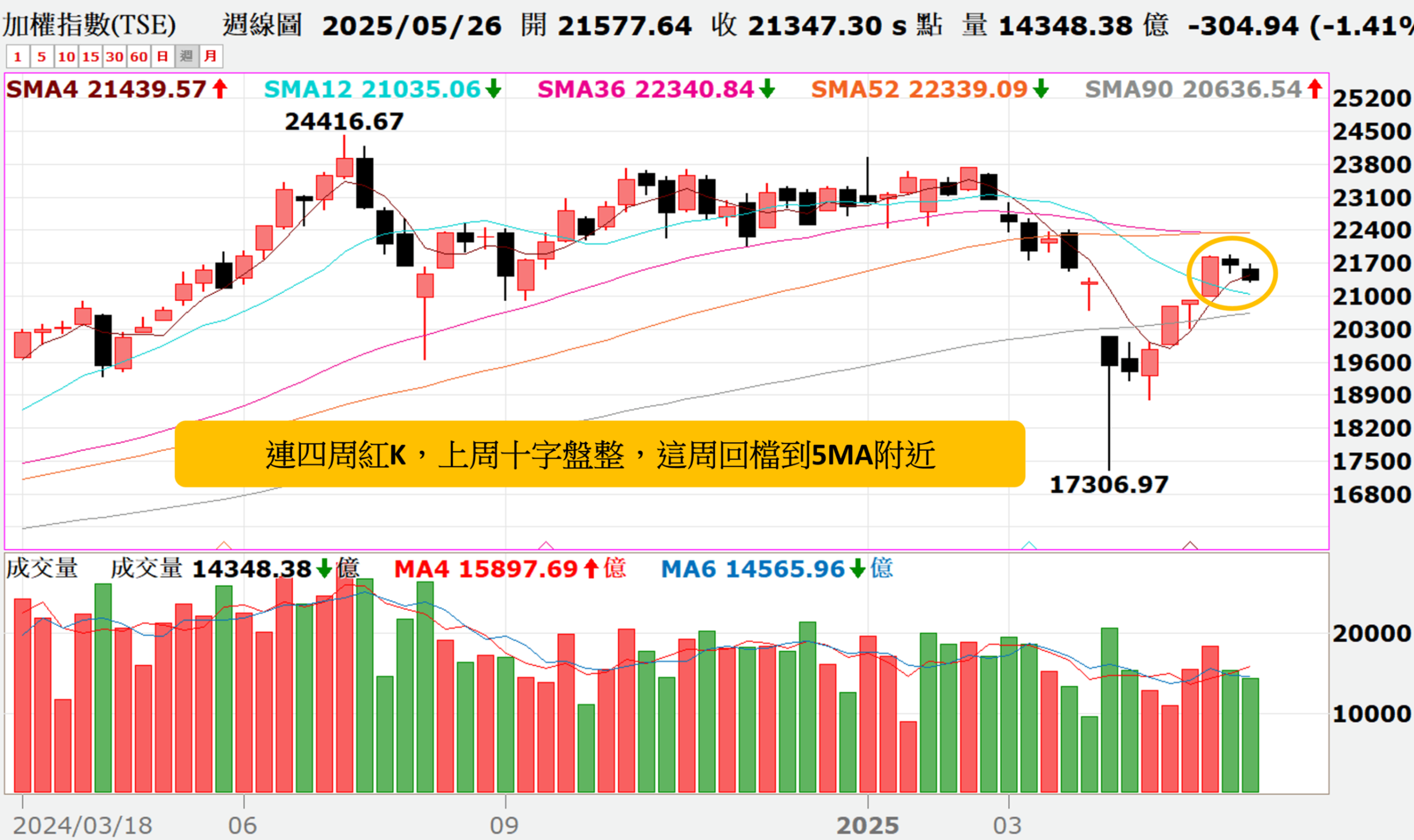 20250601妮可VIP專區 》台股本週量縮回檔 ,又一消息,川普鋼鐵鋁課50%稅
