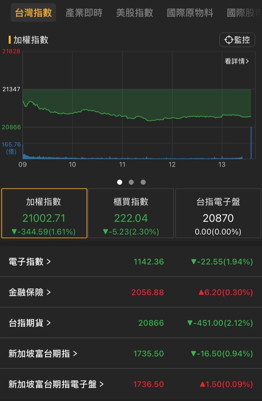 【06/02盤後速報】盤中大跌逾400點，台股面臨季線保衛戰！