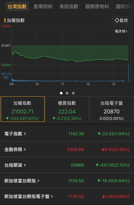 【06/02盤後速報】盤中大跌逾400點,台股面臨季線保衛戰!
