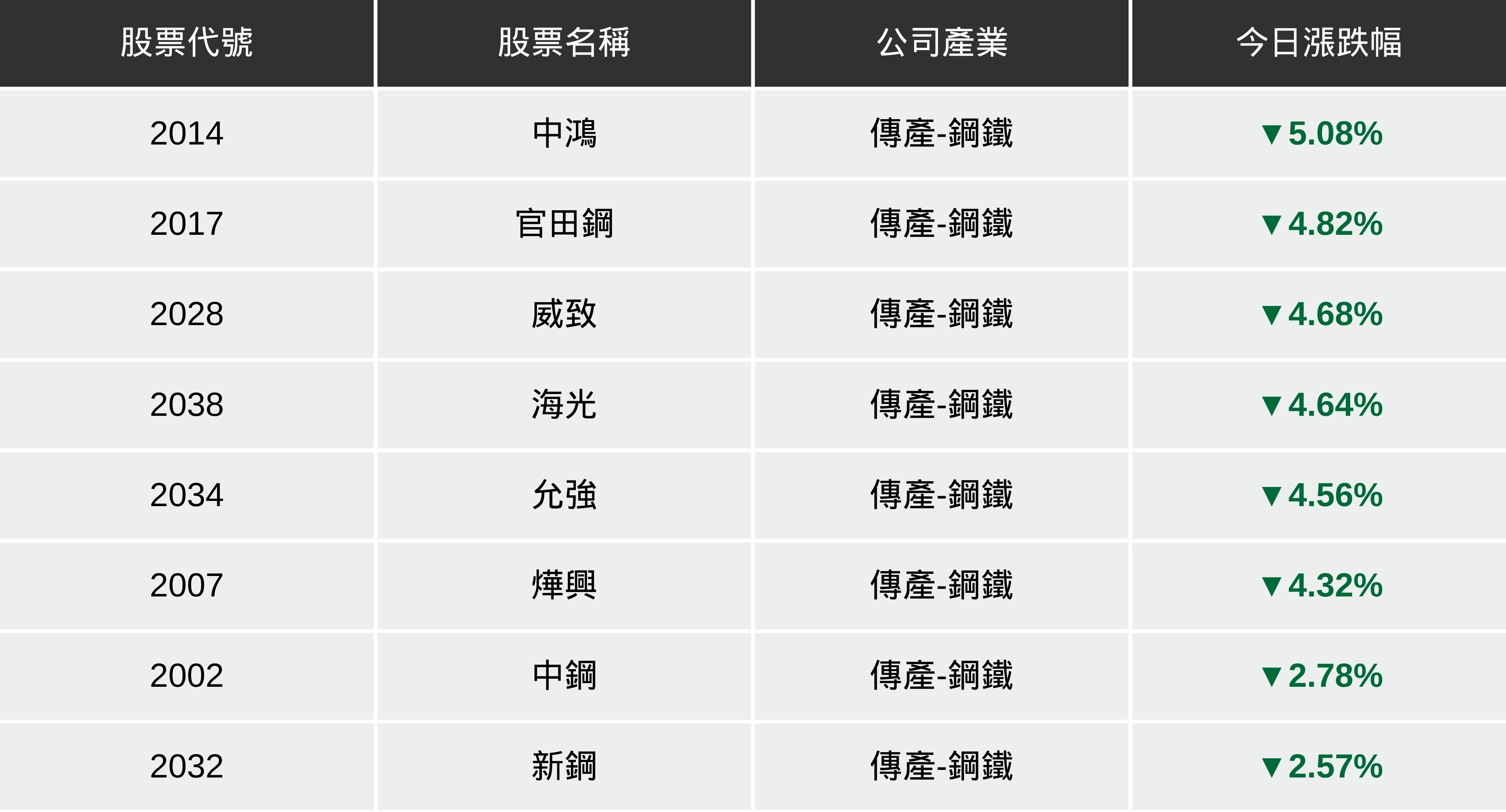 【最新消息】川普關稅上調至50%,「鋼鐵股」爆量大跌逾5%...