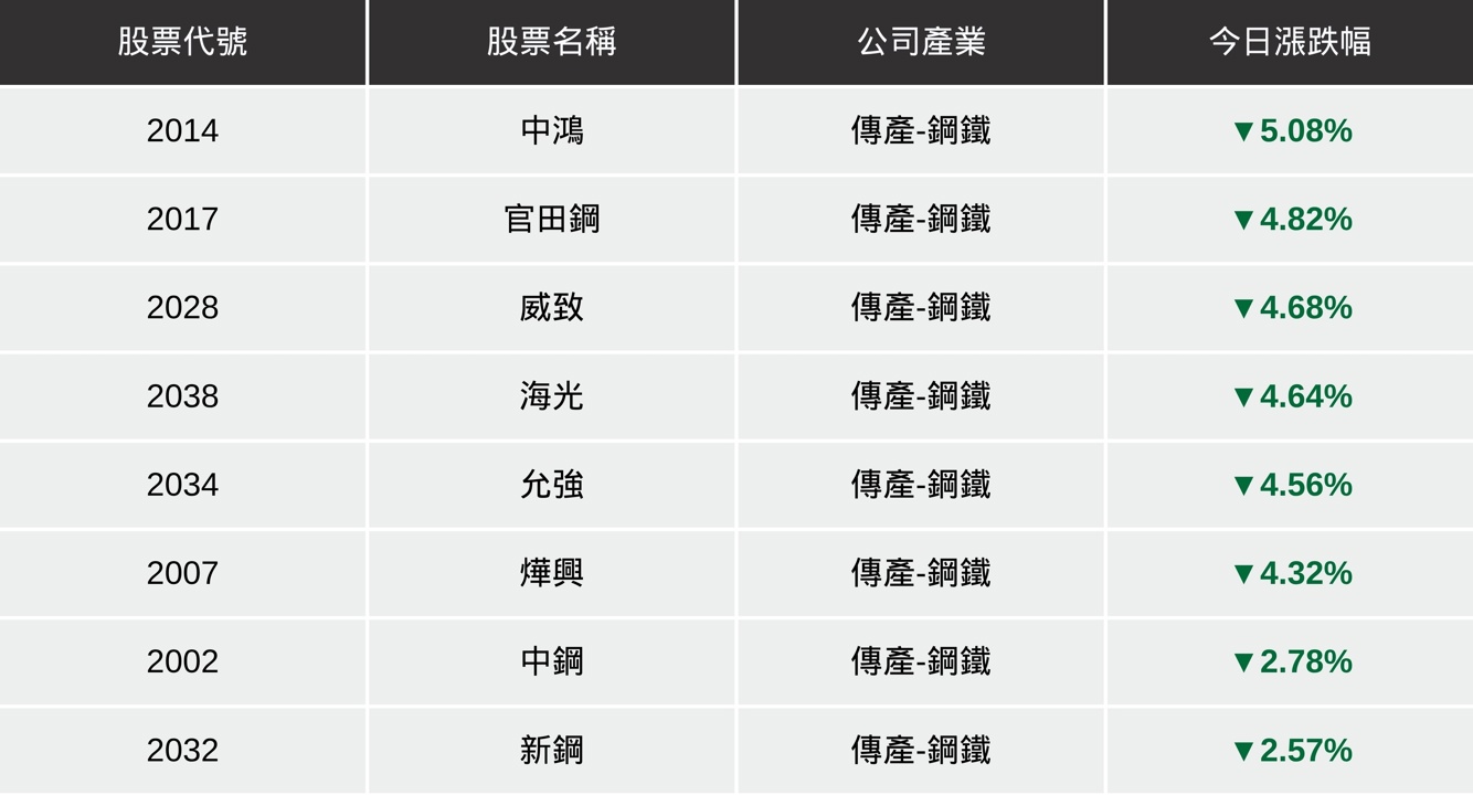 【最新消息】川普關稅上調至50％，「鋼鐵股」爆量大跌逾5％...