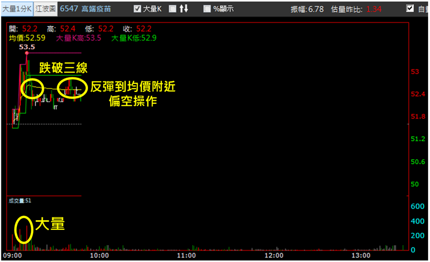 【6/2獵股快手 - 狙擊快報】高端疫苗(6547)跌破關鍵訊號,放空賺4.4%!