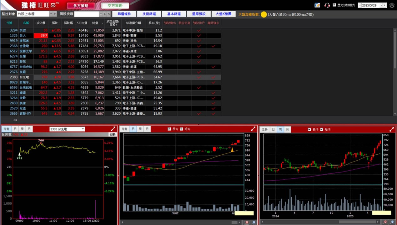 06/03 強棒旺旺來交易回顧|台光電(2383)續創新高!