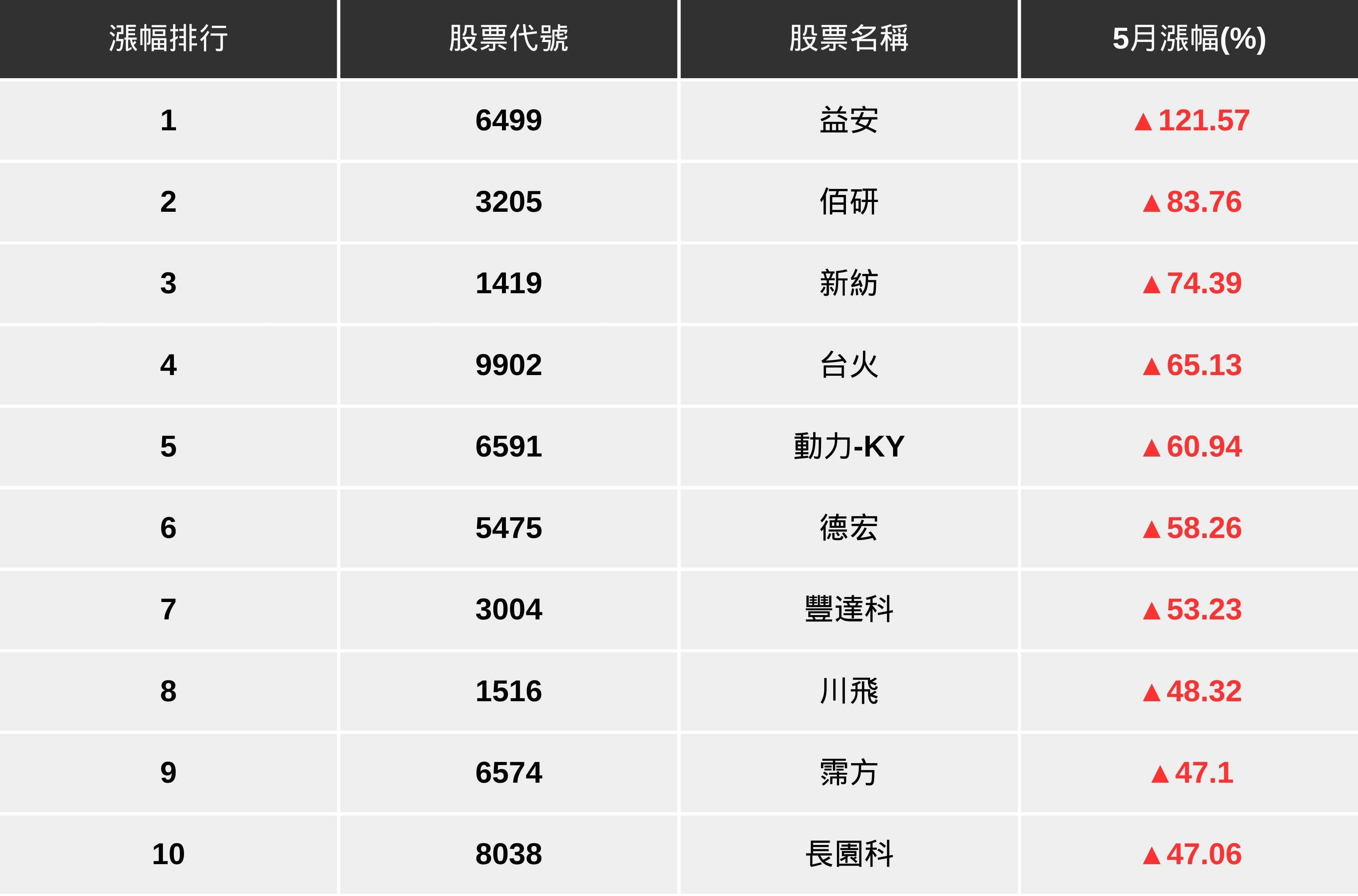 【台股五月回顧】台股強彈逾千點,「這檔」翻倍飆漲121%!