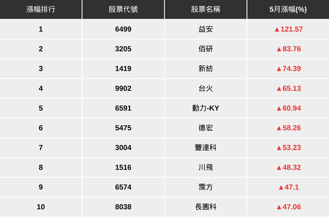【台股五月回顧】台股強彈逾千點,「這檔」翻倍飆漲121%!
