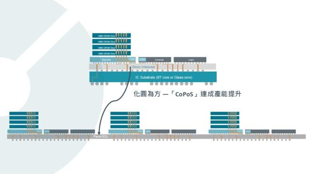 2026年提前亮相！CoPoS技術是什麼？讓台積電站穩龍頭寶座！