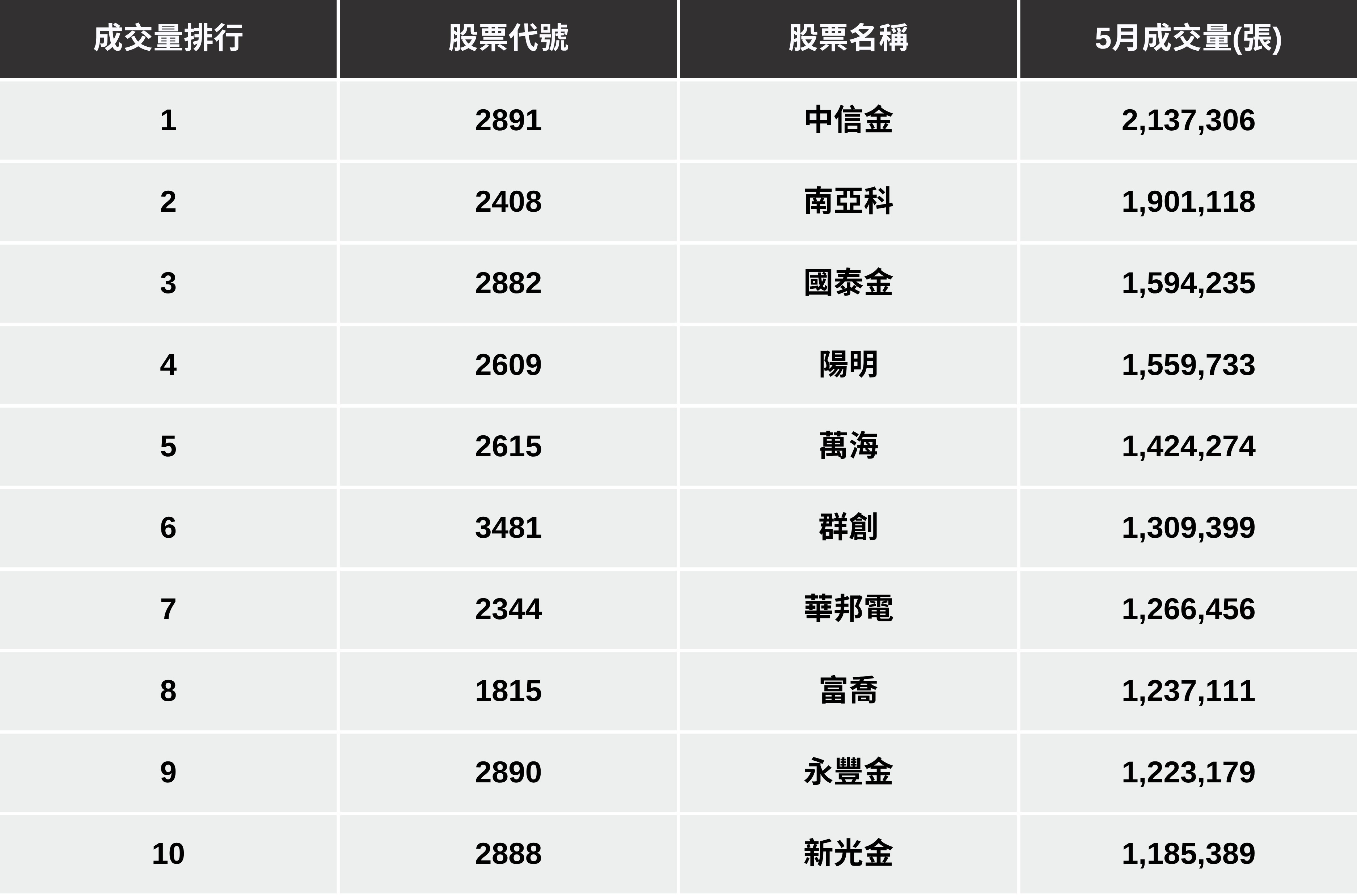 【台股五月回顧】單月爆200萬巨量,「金融股」股價將起飛?