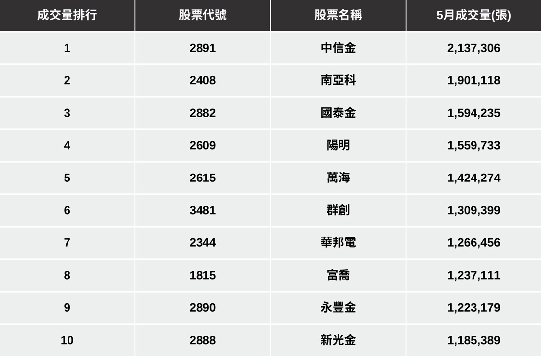 【台股五月回顧】單月爆200萬巨量,「金融股」股價將起飛?