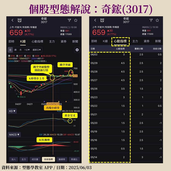 奇鋐(3017)受惠GB300沿用原先晶片架構，小碎步型態穩健獲利！