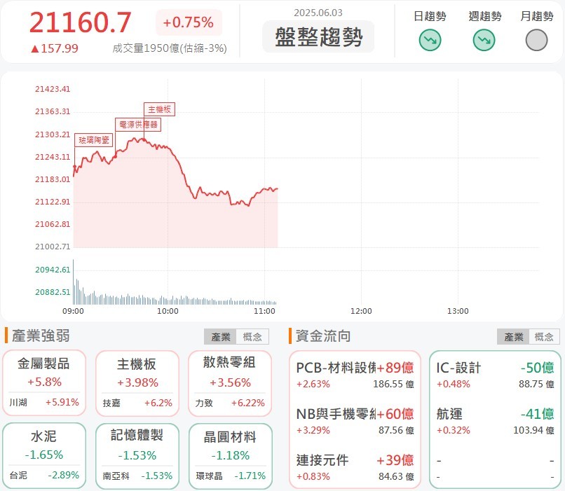 6/3 午盤獵報：泰國新廠下半年啟動！台燿(6274)大漲逾9％！