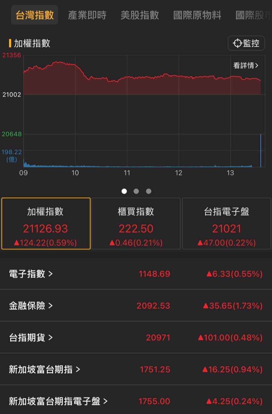 【06/03盤後速報】台股收盤小漲124點，「金融股」成撐盤要角？