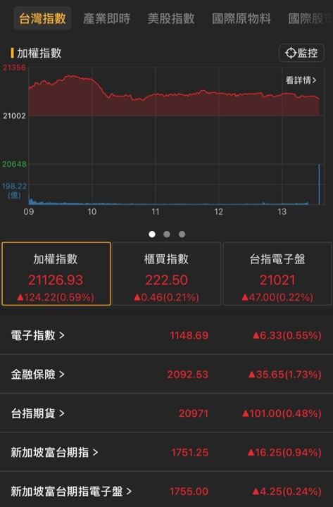 【06/03盤後速報】台股收盤小漲124點,「金融股」成撐盤要角?