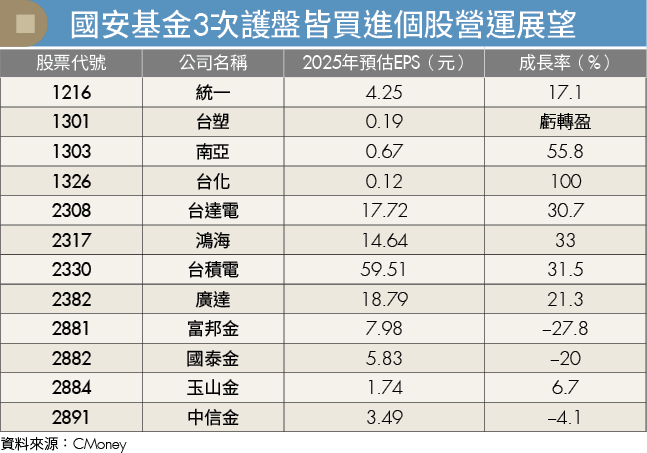 護盤後台股漲多回檔?國安基金必買這3檔潛力股