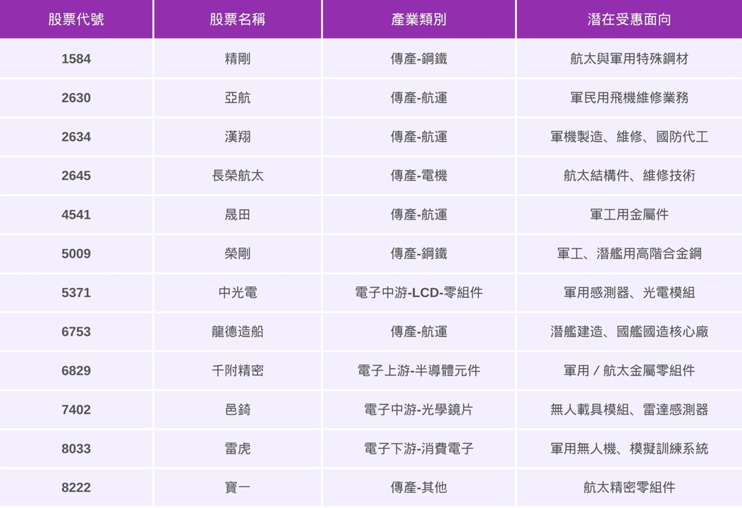【最新消息】英國砸百億升級國防,「12間台廠」有望間接受惠?