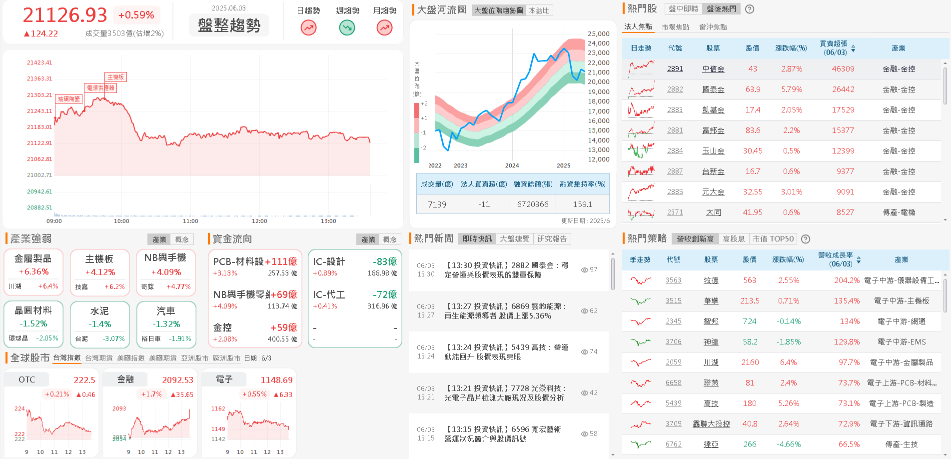 接單金額連 3 個月創新高,智慧眼鏡具領先優勢
