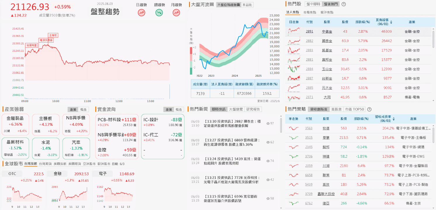接單金額連 3 個月創新高,智慧眼鏡具領先優勢