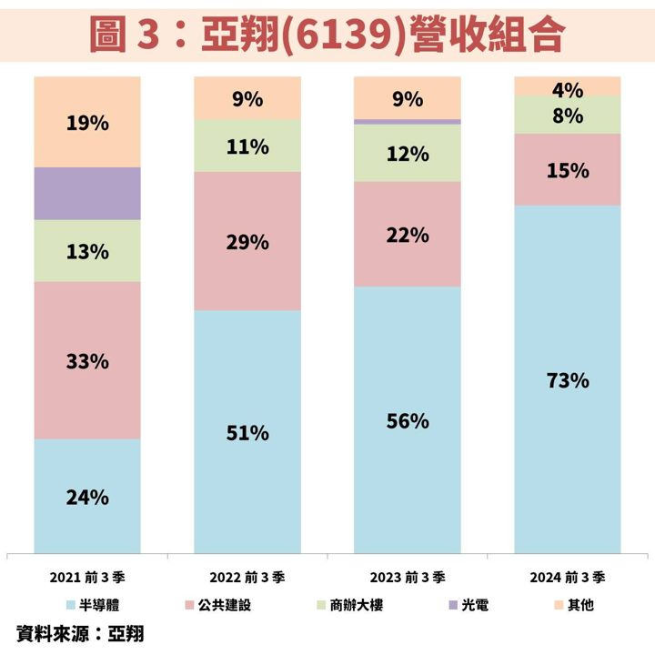 亞翔(6139)受惠半導體工程訂單，帶動獲利創歷史高！