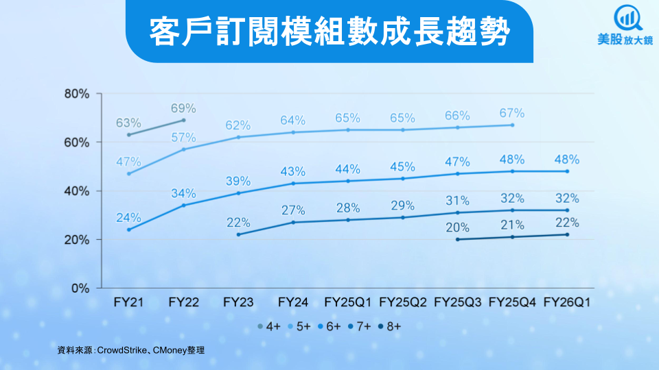 【美股研究報告】CrowdStrike FY26Q1 費用暴增獲利衰退,股價下挫是進場機會嗎?