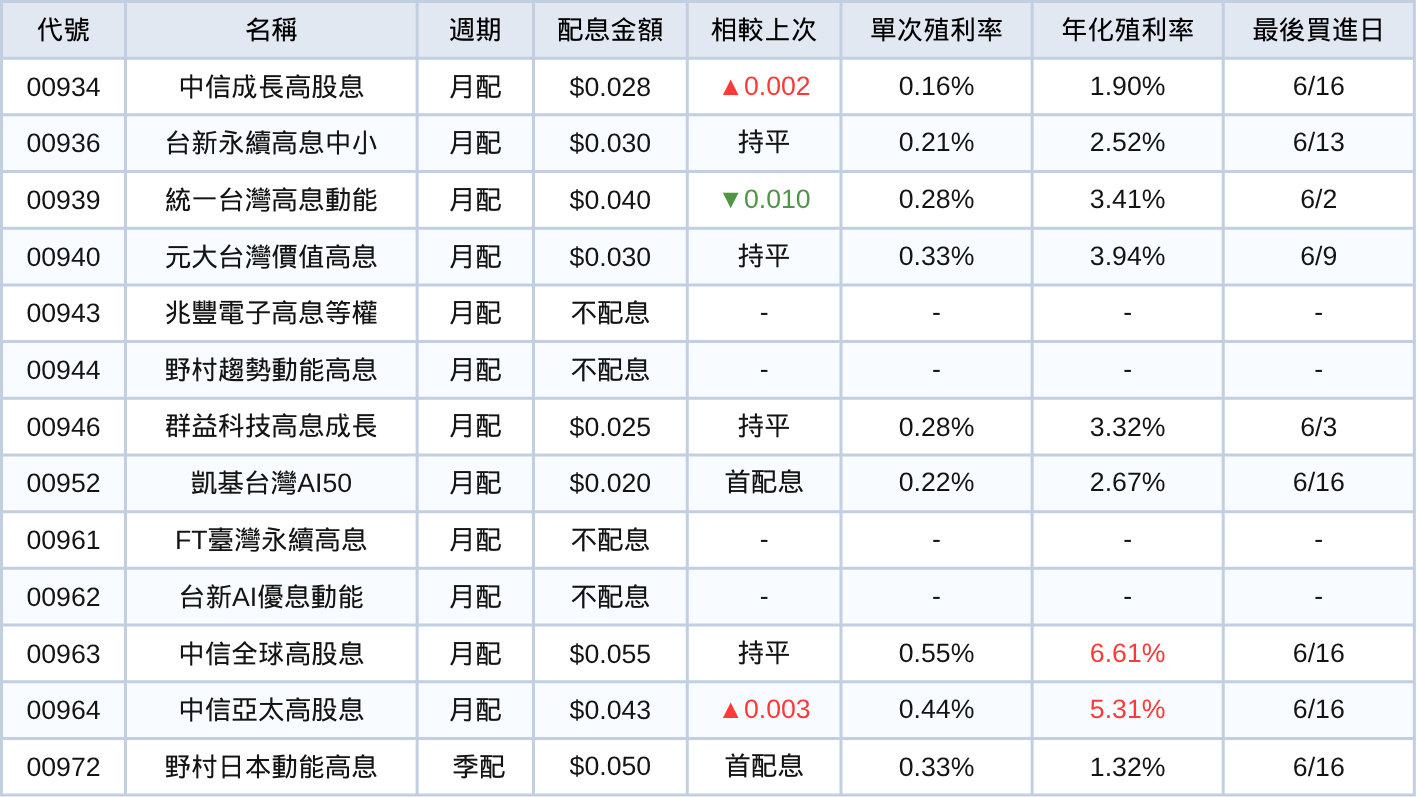 台股ETF、債券ETF 6月完整配息一次看 | 股民歡呼,00919配0.72元!