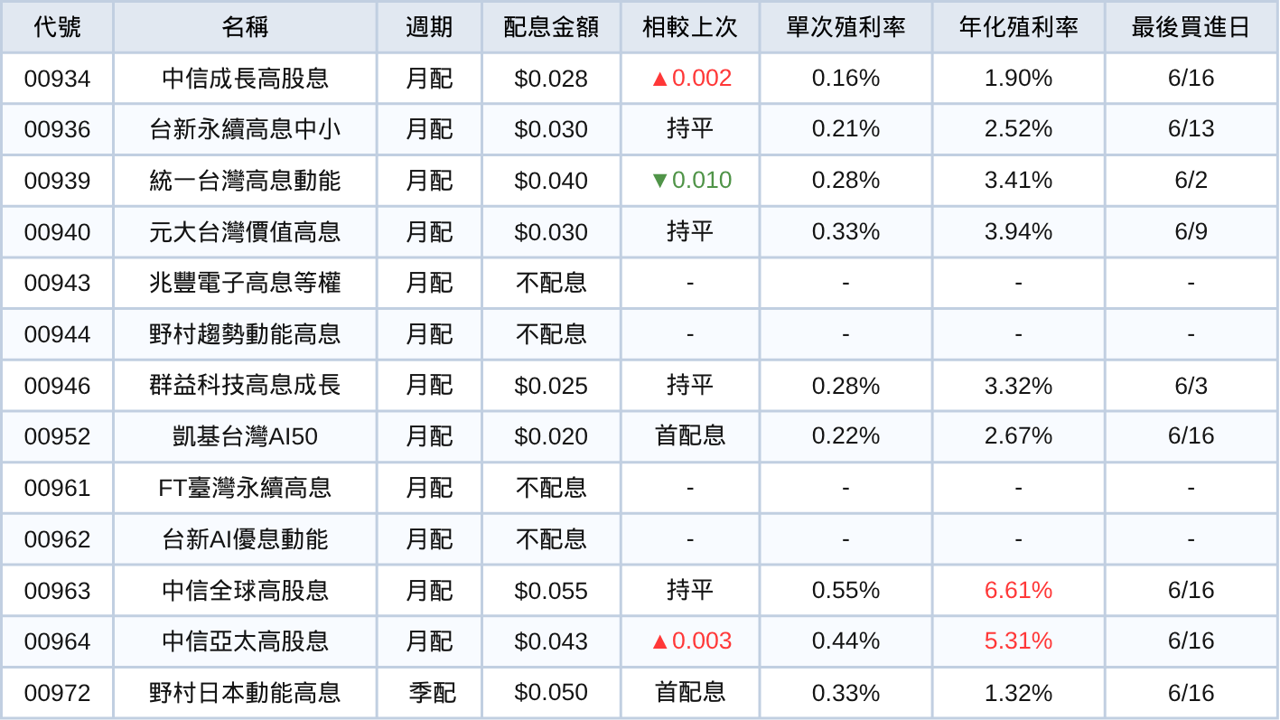 台股ETF、債券ETF 6月完整配息一次看 | 股民歡呼,00919配0.72元!