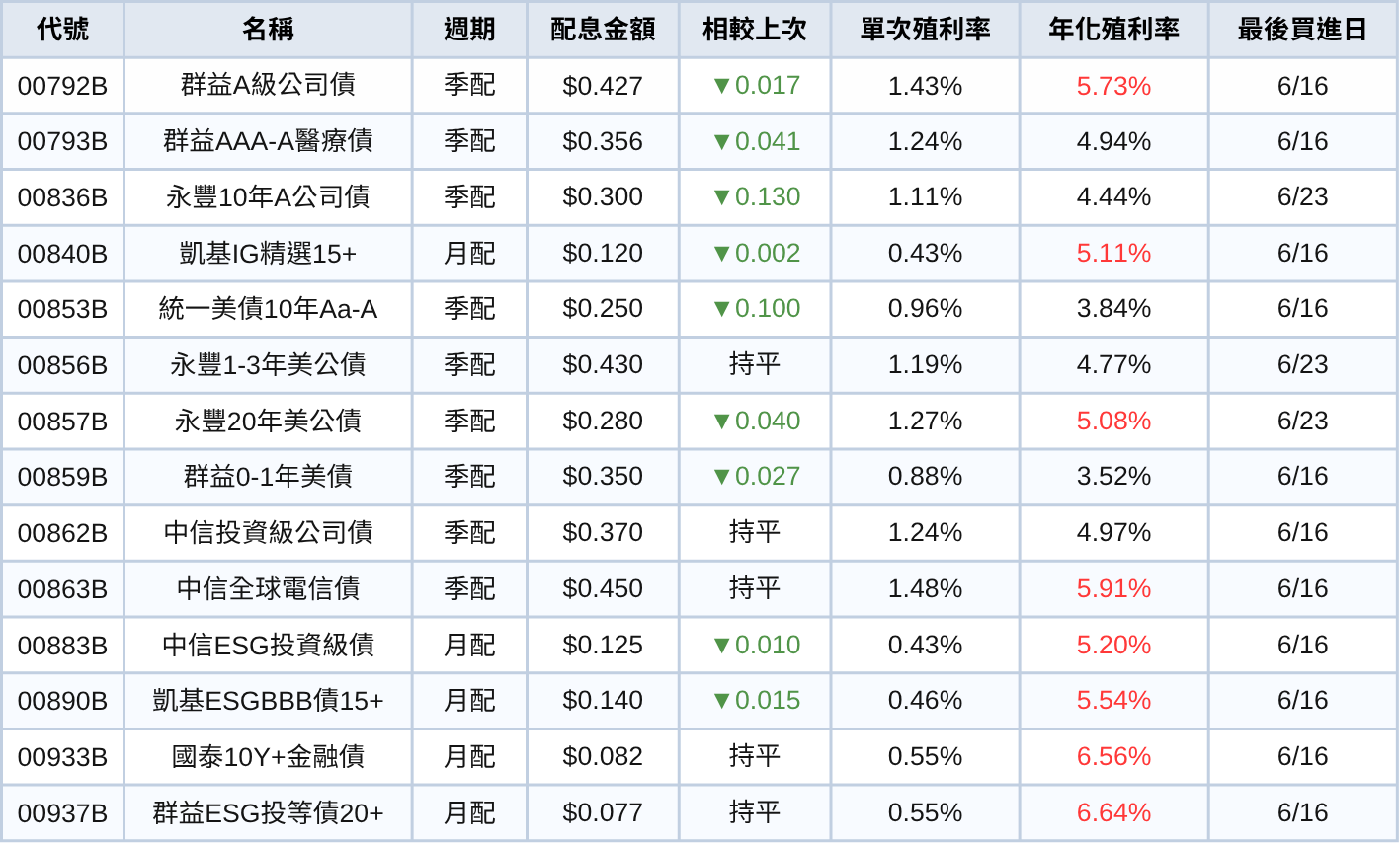台股ETF、債券ETF 6月完整配息一次看 | 股民歡呼,00919配0.72元!