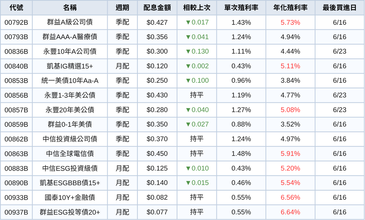 台股ETF、債券ETF 6月完整配息一次看 | 股民歡呼,00919配0.72元!