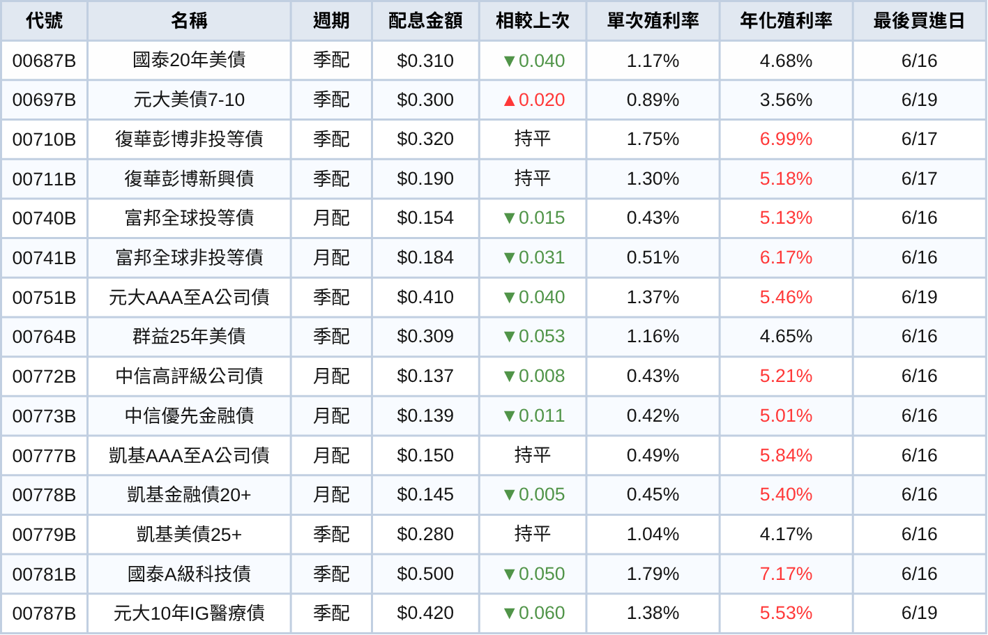 台股ETF、債券ETF 6月完整配息一次看 | 股民歡呼,00919配0.72元!