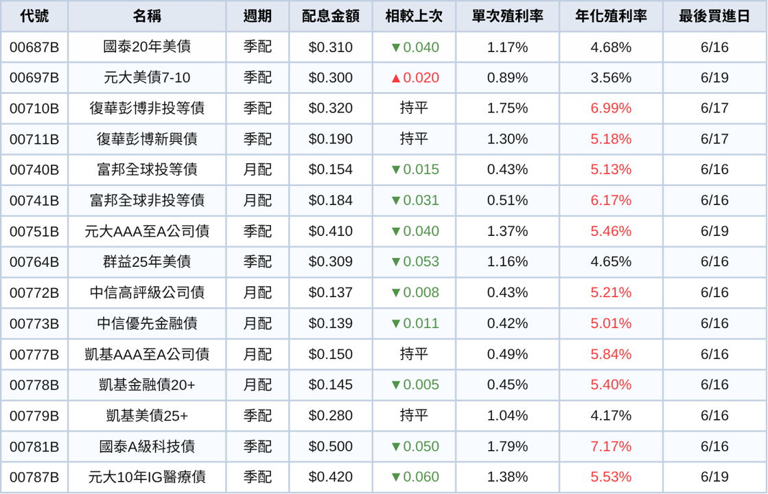 台股ETF、債券ETF 6月完整配息一次看 | 股民歡呼,00919配0.72元!