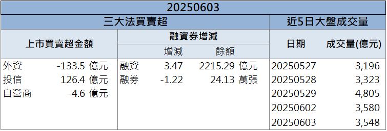 關鍵材料成催化劑!台燿(6274)強漲7%創半年高!