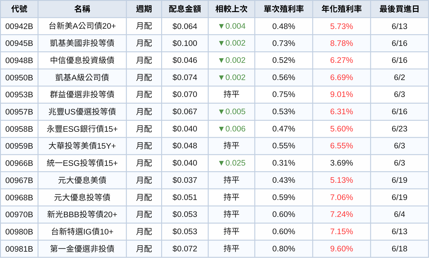 台股ETF、債券ETF 6月完整配息一次看 | 股民歡呼,00919配0.72元!