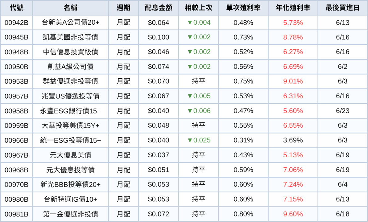 台股ETF、債券ETF 6月完整配息一次看 | 股民歡呼,00919配0.72元!