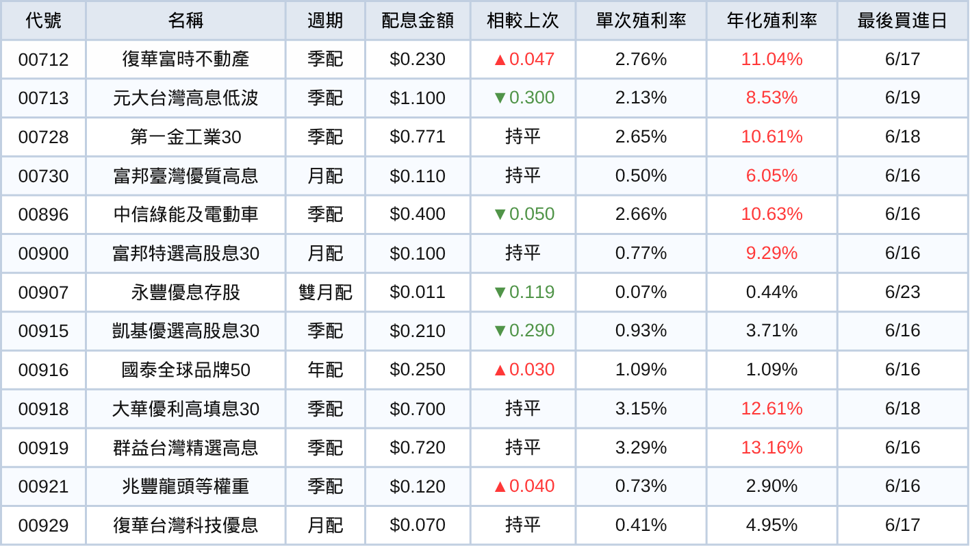台股ETF、債券ETF 6月完整配息一次看 | 股民歡呼,00919配0.72元!