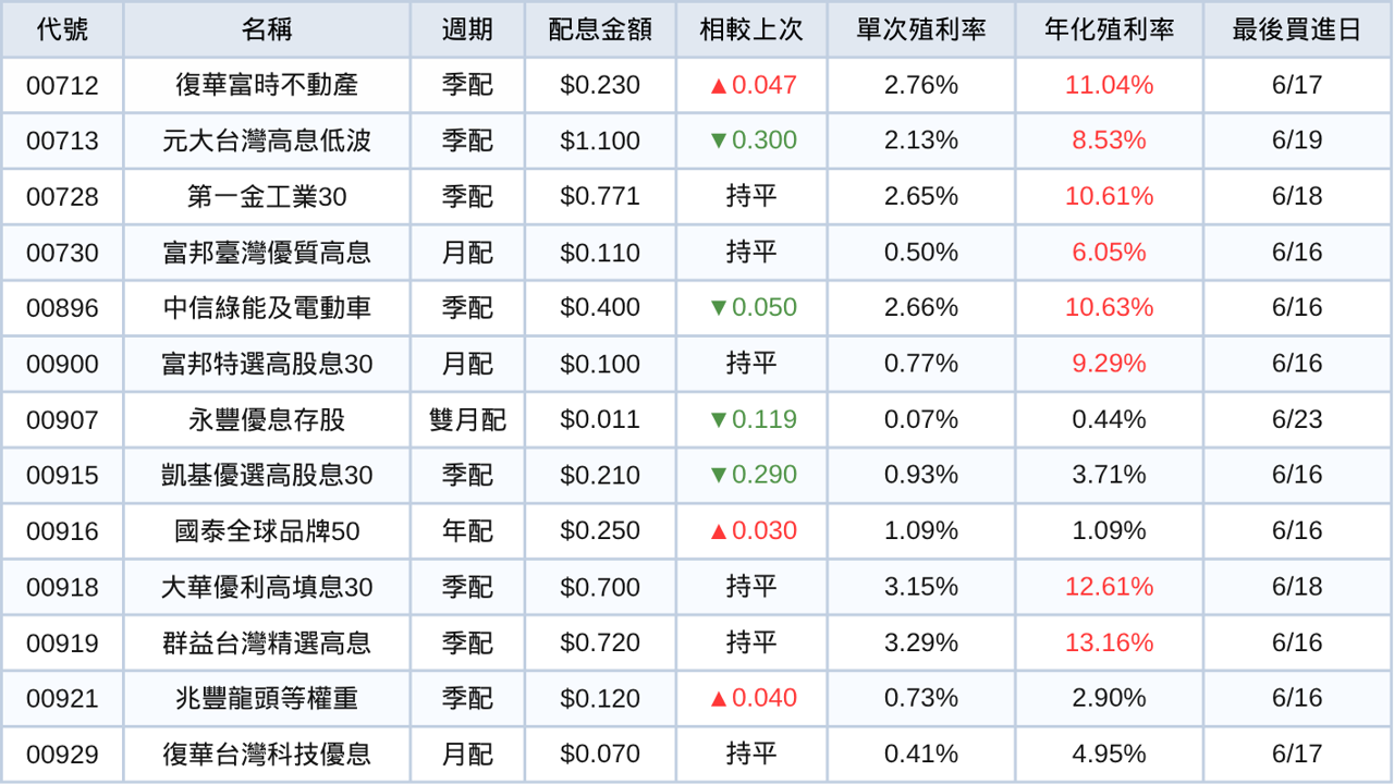 台股ETF、債券ETF 6月完整配息一次看 | 股民歡呼,00919配0.72元!