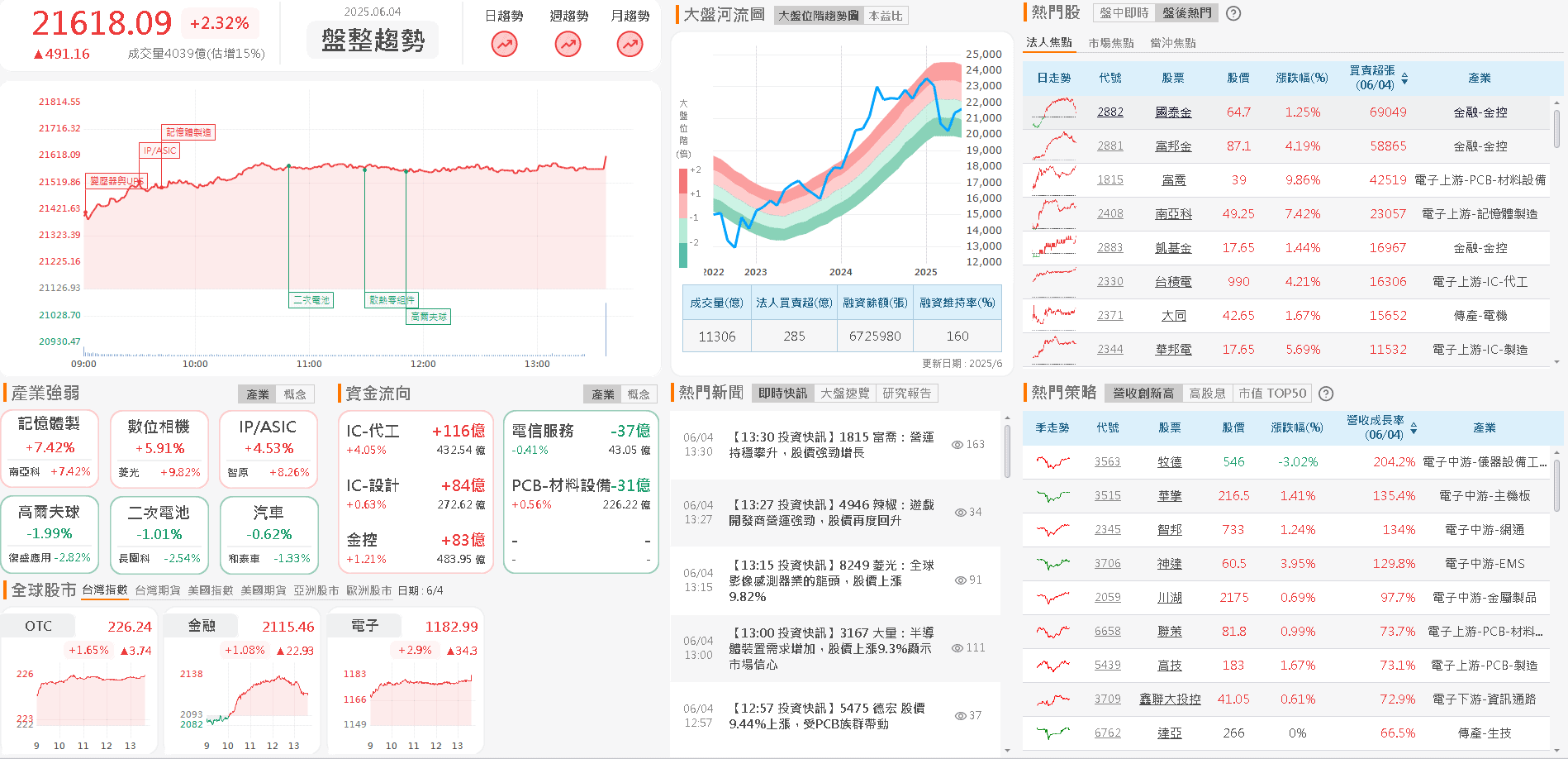 5 月營收年增近 8 成,外資連 5 買