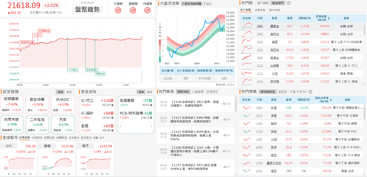 5 月營收年增近 8 成，外資連 5 買