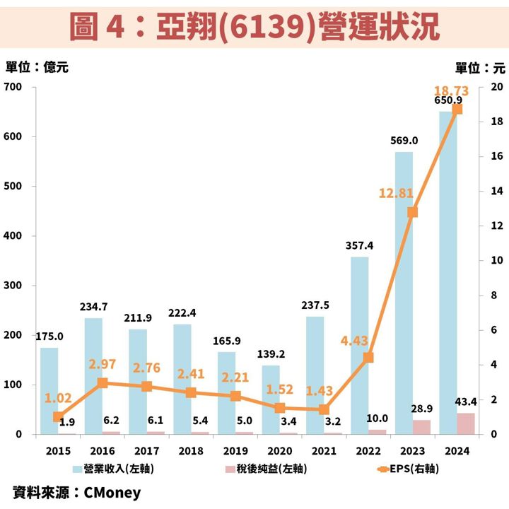 亞翔(6139)受惠半導體工程訂單，帶動獲利創歷史高！