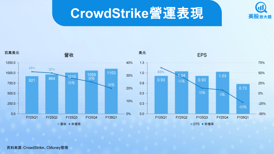 【美股研究報告】CrowdStrike FY26Q1 費用暴增獲利衰退,股價下挫是進場機會嗎?