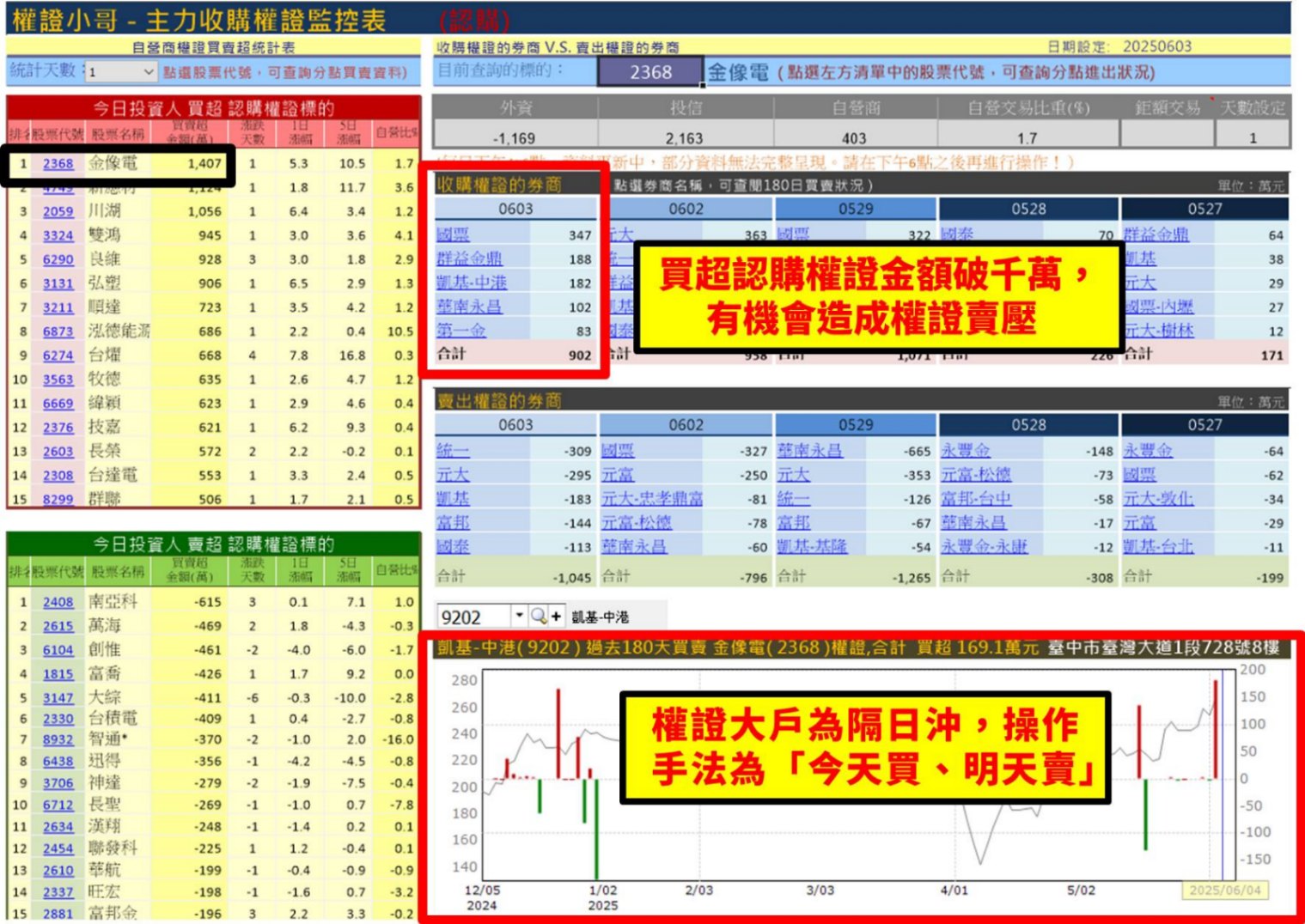 【權證小哥】06/04 金像電(2368)當沖案例解析