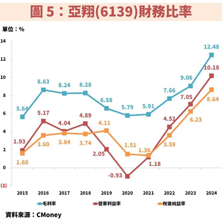 亞翔(6139)受惠半導體工程訂單，帶動獲利創歷史高！