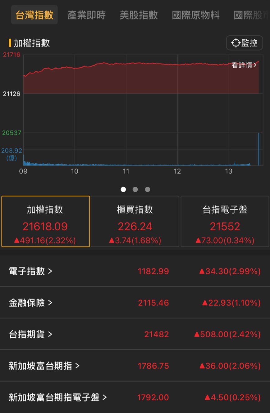 【06/04盤後速報】台積電領軍漲491點，再度挑戰千元大關！