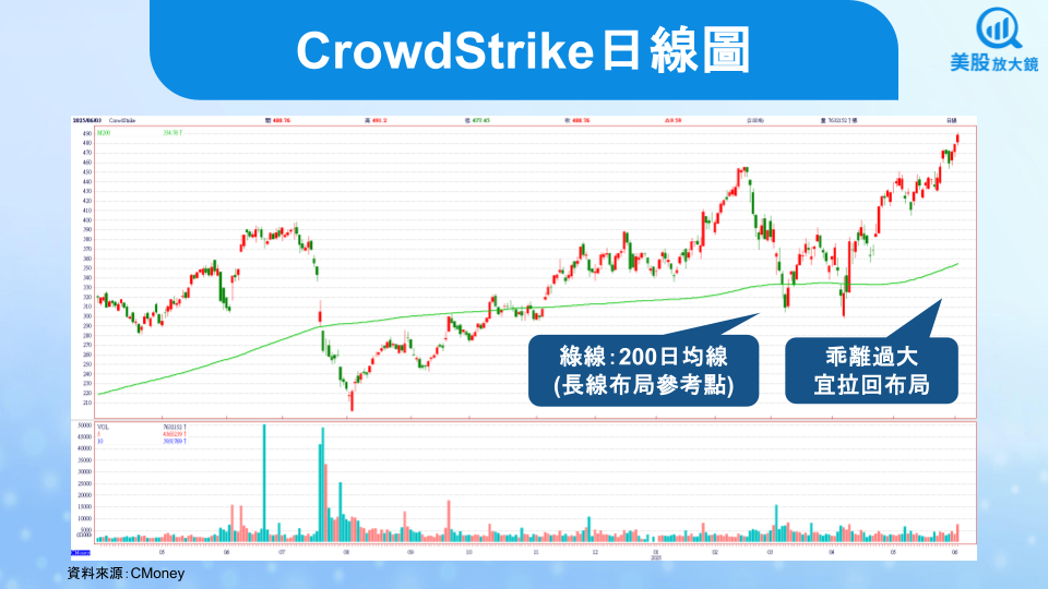 【美股研究報告】CrowdStrike FY26Q1 費用暴增獲利衰退,股價下挫是進場機會嗎?