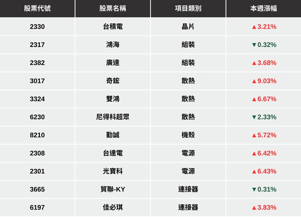 【最新消息】GB200良率提升、輝達市值重返第一，「11檔概念股」有望從中受惠？