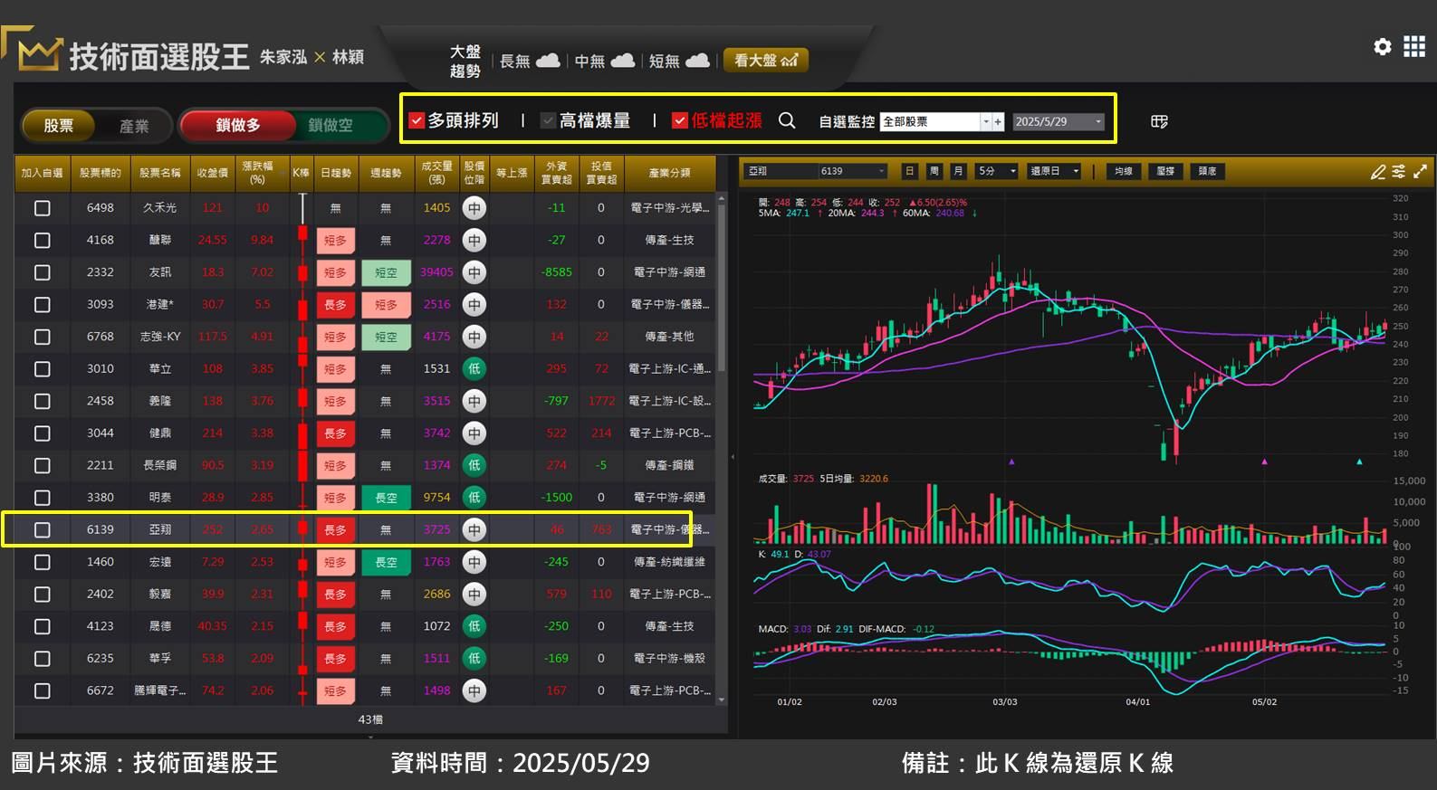 亞翔(6139)受惠半導體廠擴大投資，在手訂單突破千億元