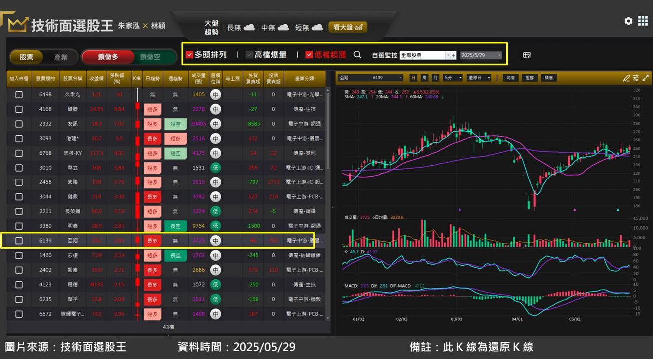亞翔(6139)受惠半導體廠擴大投資,在手訂單突破千億元