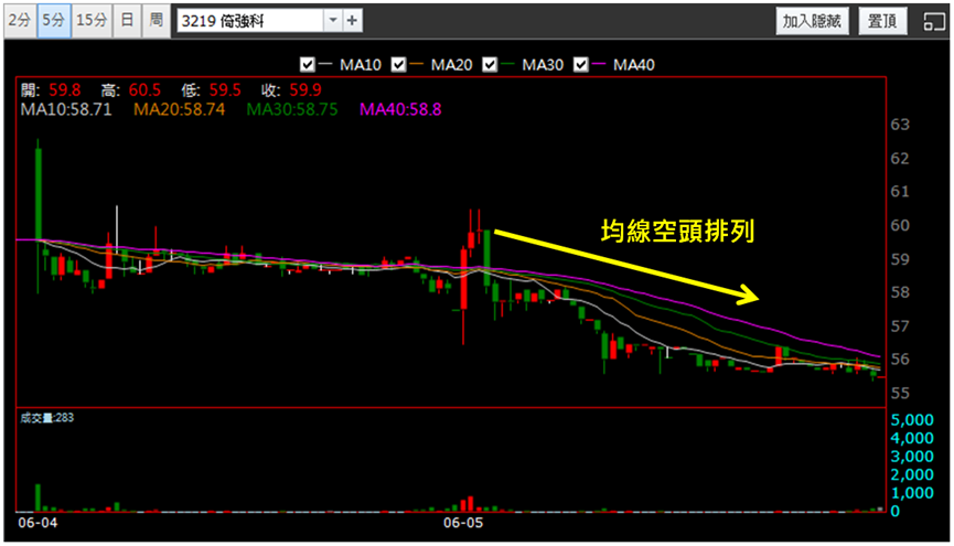【6/5獵股快手 - 狙擊快報】倚強科(3219)爆量A轉急殺,順勢放空賺3%!