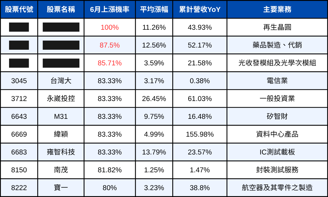 【10檔限時清單】上漲機率高於80%+營收高成長股!