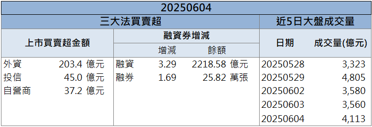 AI伺服器需求帶動！德律(3030)5月營收年增73％！