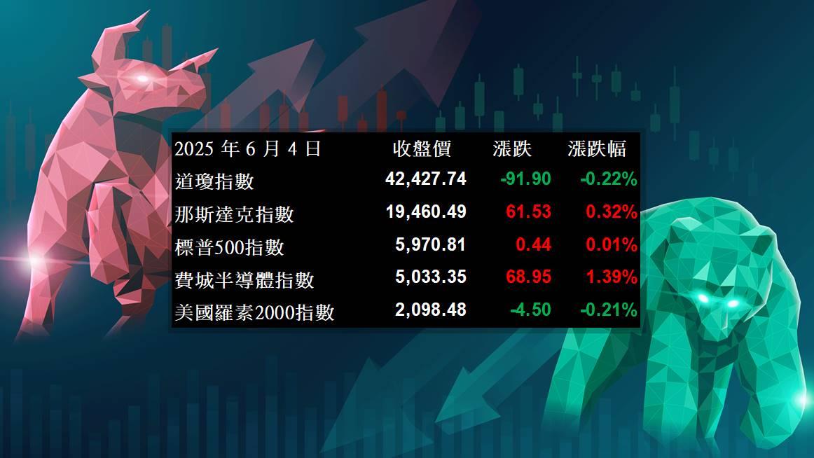【美股盤勢】AI極力相挺，抵銷數據疲軟，支撐主指表現！(2025.06.05)
