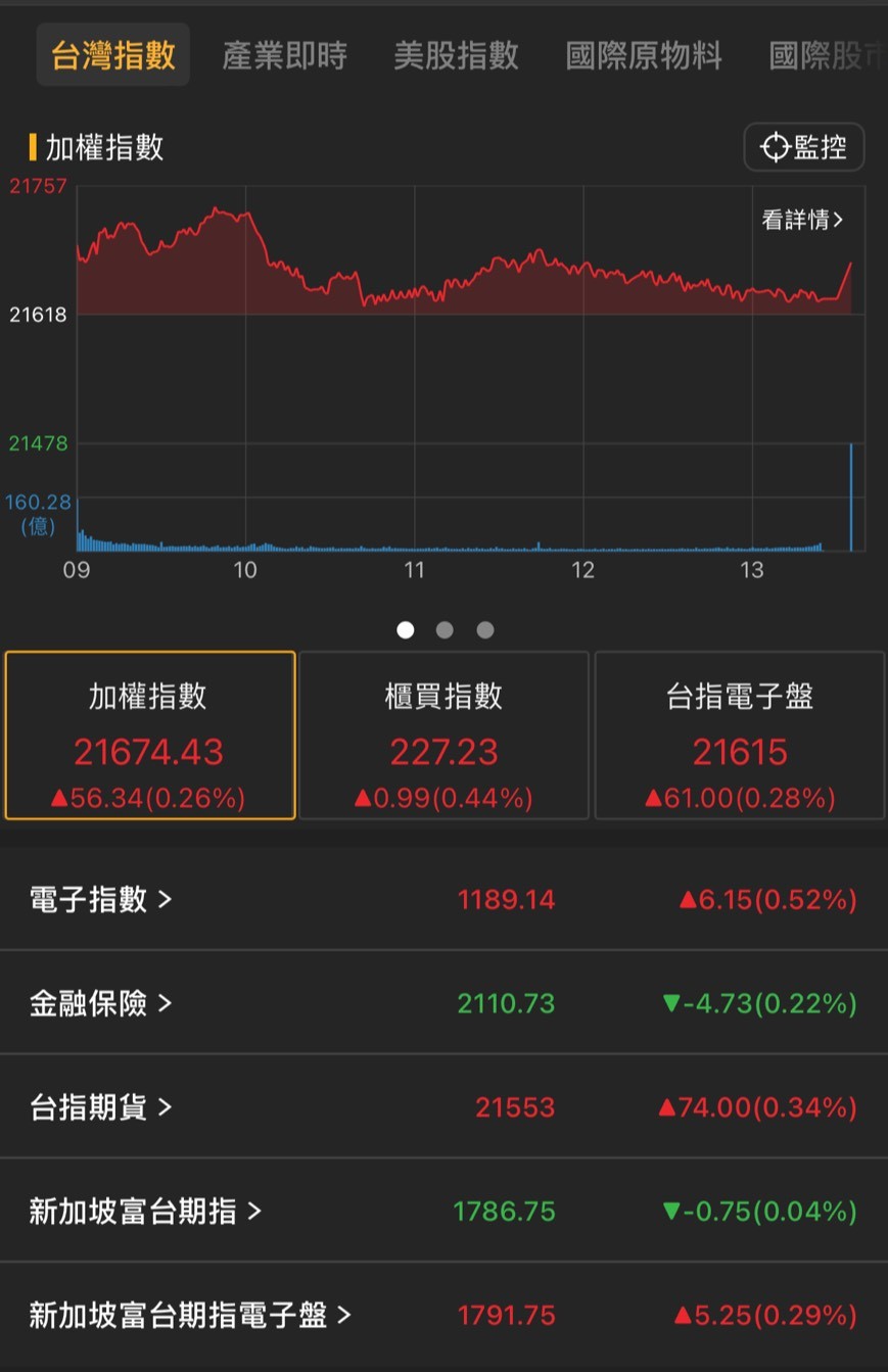 【06/05盤後速報】台積電挑戰千元失利,台股收盤小漲56點!