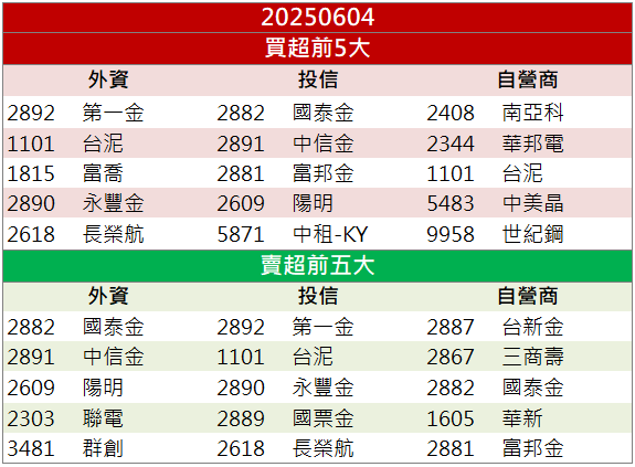 AI伺服器需求帶動！德律(3030)5月營收年增73％！